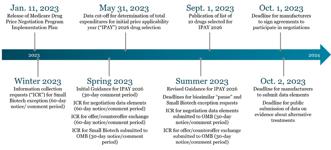 CMS Releases IRA Drug Price Negotiation Program Implementation Plan ...